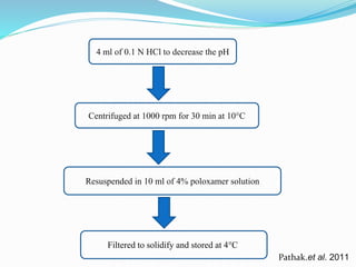 4 ml of 0.1 N HCl to decrease the pH
Centrifuged at 1000 rpm for 30 min at 10°C
Resuspended in 10 ml of 4% poloxamer solution
Pathak.et al. 2011
Filtered to solidify and stored at 4°C.
 
