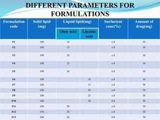 Formulation
code
Solid lipid
(mg)
Liquid lipid(mg) Surfactent
conc(%)
Amount of
drug(mg)
Oleic acid Linoleic
acid
F1 100 10 o.8 30
F2 100 15 o.8 30
F3 100 20 o.8 30
F4 100 25 o.8 30
F5 100 30 0.8 30
F6 100 10 o.8 30
F7 100 15 o.8 30
F8 100 20 o.8 30
F9 100 25 o.8 30
F10 100 30 0.8 30
F11 100 20 o.8 30
F12 150 20 o.8 30
F13 200 20 0.8 30
DIFFERENT PARAMETERS FOR
FORMULATIONS
 