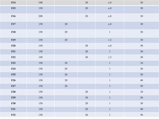 F14 100 20 o.8 30
F15 150 20 o.8 30
F16 200 20 o.8 30
F17 150 20 o.8 30
F18 150 20 1 30
F19 150 20 1.2 30
F20 150 20 o.8 30
F21 150 20 1 30
F22 150 20 1.2 30
F23 150 20 1 10
F24 150 20 1 20
F25 150 20 1 30
F26 150 20 1 40
F27 150 20 1 50
F28 150 20 1 10
F29 150 20 1 20
F30 150 20 1 30
F31 150 20 1 40
F32 150 20 1 50
 