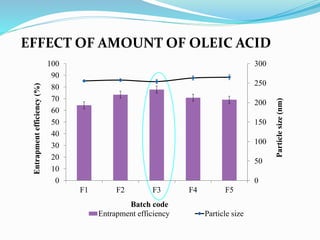 EFFECT OF AMOUNT OF OLEIC ACID
0
50
100
150
200
250
300
0
10
20
30
40
50
60
70
80
90
100
F1 F2 F3 F4 F5
Entrapment efficiency Particle size
Entrapment
efficiency
(%)
Batch code
Particle
size
(nm)
 