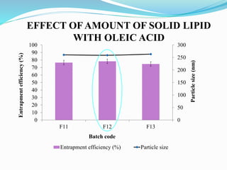 0
50
100
150
200
250
300
0
10
20
30
40
50
60
70
80
90
100
F11 F12 F13
Entrapment efficiency (%) Particle size
Particle
size
(nm)
Batch code
Entrapment
efficiency
(%)
EFFECT OF AMOUNT OF SOLID LIPID
WITH OLEIC ACID
 