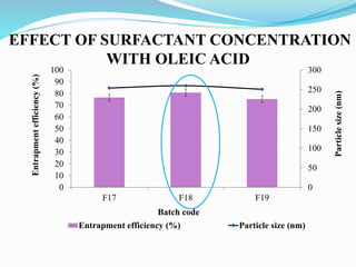 0
50
100
150
200
250
300
0
10
20
30
40
50
60
70
80
90
100
F17 F18 F19
Entrapment efficiency (%) Particle size (nm)
Entrapment
efficiency
(%)
Particle
size
(nm)
Batch code
EFFECT OF SURFACTANT CONCENTRATION
WITH OLEIC ACID
 