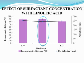 0
50
100
150
200
250
300
0
10
20
30
40
50
60
70
80
90
100
F20 F21 F22
Entrapment efficiency (%) Particle size (nm)
Entrapment
efficiency
(%)
Batch code
Particle
size
(nm)
EFFECT OF SURFACTANT CONCENTRATION
WITH LINOLEIC ACID
 