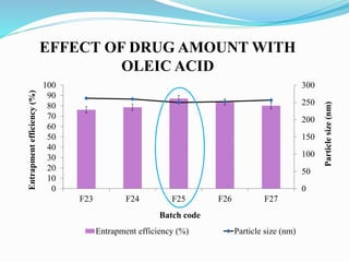 0
50
100
150
200
250
300
0
10
20
30
40
50
60
70
80
90
100
F23 F24 F25 F26 F27
Entrapment efficiency (%) Particle size (nm)
Entrapment
efficiency
(%)
Particle
size
(nm)
Batch code
EFFECT OF DRUG AMOUNT WITH
OLEIC ACID
 