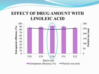0
50
100
150
200
250
300
0
10
20
30
40
50
60
70
80
90
100
F28 F29 F30 F31 F32
Entrapment efficiency (%) Particle size (nm)
Entrapment
efficiency
(%)
Particle
size
(nm)
Batch code
EFFECT OF DRUG AMOUNT WITH
LINOLEIC ACID
 