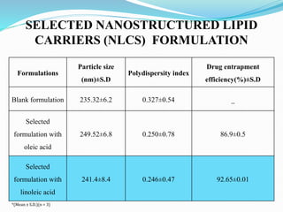 Formulations
Particle size
(nm)±S.D
Polydispersity index
Drug entrapment
efficiency(%)±S.D
Blank formulation 235.32±6.2 0.327±0.54 _
Selected
formulation with
oleic acid
249.52±6.8 0.250±0.78 86.9±0.5
Selected
formulation with
linoleic acid
241.4±8.4 0.246±0.47 92.65±0.01
*(Mean ± S.D.)(n = 3)
SELECTED NANOSTRUCTURED LIPID
CARRIERS (NLCS) FORMULATION
 