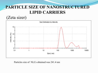 PARTICLE SIZE OF NANOSTRUCTURED
LIPID CARRIERS
(Zeta sizer)
Particles size of NLCs obtained was 241.4 nm
 