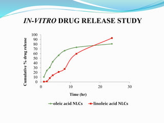 IN-VITRO DRUG RELEASE STUDY
0
10
20
30
40
50
60
70
80
90
100
0 10 20 30
oleic acid NLCs linoleic acid NLCs
Time (hr)
Cumulative
%
drug
release
 