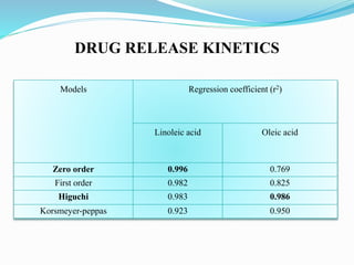 DRUG RELEASE KINETICS
Models Regression coefficient (r2)
Linoleic acid Oleic acid
Zero order 0.996 0.769
First order 0.982 0.825
Higuchi 0.983 0.986
Korsmeyer-peppas 0.923 0.950
 