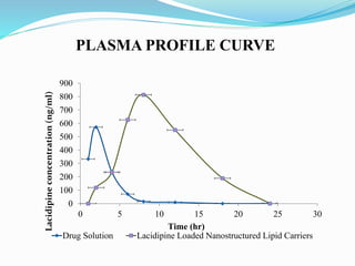 PLASMA PROFILE CURVE
0
100
200
300
400
500
600
700
800
900
0 5 10 15 20 25 30
Drug Solution Lacidipine Loaded Nanostructured Lipid Carriers
Time (hr)
Lacidipine
concentration
(ng/ml)
 
