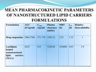 Formulation AUC
(h*ng/ml)
Cmax
(ng/ml)
Plasma
clearance
(ml/hr)
MRT
(h)
t1/2
(h)
Relative
bioavailability
Drug suspension 2064.7586 571.770 5392.32 2.35 1.32 1
Lacidipine
loaded
nanostructured
lipid carriers
(NLCs)
8225 813 1236.82 10.0606 4.03 3.9
MEAN PHARMACOKINETIC PARAMETERS
OF NANOSTRUCTURED LIPID CARRIERS
FORMULATIONS
 