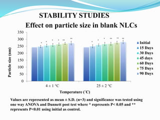 Effect on particle size in blank NLCs
0
50
100
150
200
250
300
350
4 ± 1 °C 25 ± 2 °C
Initial
15 Days
30 Days
45 days
60 Days
75 Days
90 Days
Temperature (˚C)
Particle
size
(nm)
*
*
*
*
*
**
**
*
**
*
**
Temperature (˚C)
Particle
size
(nm)
*
*
*
*
*
**
**
*
** **
*
**
Values are represented as mean ± S.D. (n=3) and significance was tested using
one way ANOVA and Dunnett post test where * represents P< 0.05 and **
represents P<0.01 using initial as control.
STABILITY STUDIES
 