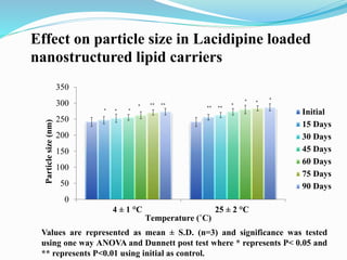 Effect on particle size in Lacidipine loaded
nanostructured lipid carriers
Values are represented as mean ± S.D. (n=3) and significance was tested
using one way ANOVA and Dunnett post test where * represents P< 0.05 and
** represents P<0.01 using initial as control.
0
50
100
150
200
250
300
350
4 ± 1 °C 25 ± 2 °C
Initial
15 Days
30 Days
45 Days
60 Days
75 Days
90 Days
Temperature (˚C)
Particle
size
(nm)
*
*
*
*
*
**
**
*
*
*
**
**
 