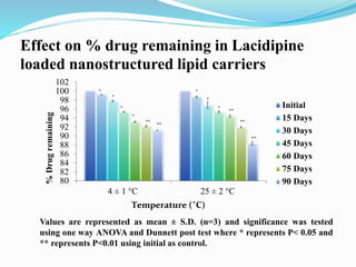 80
82
84
86
88
90
92
94
96
98
100
102
4 ± 1 °C 25 ± 2 °C
Initial
15 Days
30 Days
45 Days
60 Days
75 Days
90 Days
*
*
**
**
*
*
*
*
*
**
%
Drug
remaining
Temperature (˚C)
**
**
Effect on % drug remaining in Lacidipine
loaded nanostructured lipid carriers
Values are represented as mean ± S.D. (n=3) and significance was tested
using one way ANOVA and Dunnett post test where * represents P< 0.05 and
** represents P<0.01 using initial as control.
 