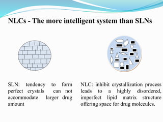 NLCs - The more intelligent system than SLNs
SLN: tendency to form
perfect crystals can not
accommodate larger drug
amount
NLC: inhibit crystallization process
leads to a highly disordered,
imperfect lipid matrix structure
offering space for drug molecules.
 