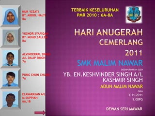 NUR ‘IZZATI           TERBAIK KESELURUHAN
BT. ABDOL HALTI         PMR 2010 : 6A-8A
8A



YUSNOR SYAFIQAH
BT. MUHD.SALLEH
8A



ALVINDERPAL SINGH
A/L DALIP SINGH
7A
                        SMK MALIM NAWAR
                                            DISEMPURNAKAN OLEH

PUNG CHUN CHUNG     YB. EN.KESHVINDER SINGH A/L
7A
                                  KASHMIR SINGH
                                 ADUN MALIM NAWAR
                                                         PADA
ELAVARASAN A/L                                    3.11.2011
M.SUPPIAH
                                                     9.00PG
6A,1B

                                    DEWAN SERI MAWAR
 