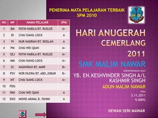 PENERIMA MATA PELAJARAN TERBAIK
                                          SPM 2010
NO   MP         NAMA PELAJAR          SPM

1    BM    FATIN NABILA BT. RUSLEE    A+

2    BI    CHAI SIANG LOCK             A

3    PI    NUR NADRAH BT. ROSLAN       A

4    PM    CHAI WEI QIAN              A+

5    SEJ   FATIN NABILA BT. RUSLEE    A+

6    MM    CHAI SIANG LOCK            A+

7    SC    NADHIRAH BT. AMIR          B+     SMK MALIM NAWAR
                                                               DISEMPURNAKAN OLEH
8    PSV   NOR FAZIRA BT. ABD.JOBAR   B+
                                            YB. EN.KESHVINDER SINGH A/L
9    MT    CHAI SIANG LOCK            A+                  KASHMIR SINGH
10   PDG                                              ADUN MALIM NAWAR
                                                                            PADA
11   PAK   CHAI WEI QIAN               A
                                                                     3.11.2011
12   EKO   MOHD.AKMAL B. FAHMI         A                                9.00PG


                                                         DEWAN SERI MAWAR
 