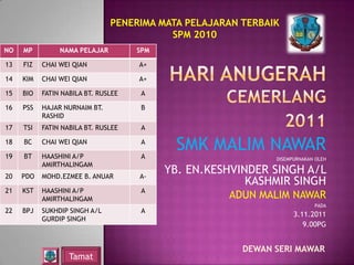 PENERIMA MATA PELAJARAN TERBAIK
                                          SPM 2010
NO   MP         NAMA PELAJAR         SPM

13   FIZ   CHAI WEI QIAN             A+

14   KIM   CHAI WEI QIAN             A+

15   BIO   FATIN NABILA BT. RUSLEE    A

16   PSS   HAJAR NURNAIM BT.          B
           RASHID
17   TSI   FATIN NABILA BT. RUSLEE    A

18

19
     BC

     BT
           CHAI WEI QIAN

           HAASHINI A/P
                                      A

                                      A
                                            SMK MALIM NAWAR
                                                              DISEMPURNAKAN OLEH
           AMIRTHALINGAM
20   PDO   MOHD.EZMEE B. ANUAR       A-
                                           YB. EN.KESHVINDER SINGH A/L
                                                         KASHMIR SINGH
21   KST   HAASHINI A/P               A
           AMIRTHALINGAM                             ADUN MALIM NAWAR
                                                                           PADA
22   BPJ   SUKHDIP SINGH A/L          A
                                                                    3.11.2011
           GURDIP SINGH
                                                                       9.00PG


                                                        DEWAN SERI MAWAR
                   Tamat
 