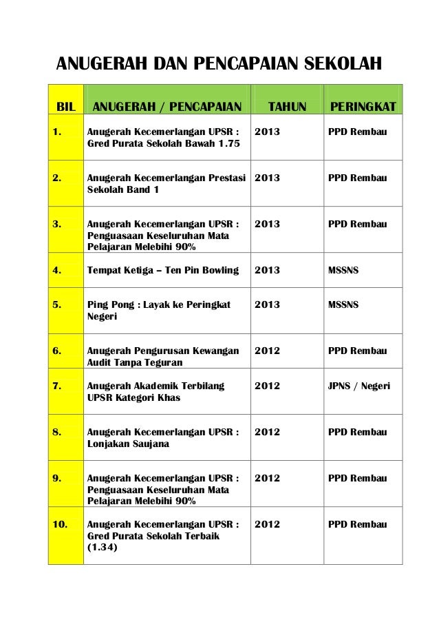 Anugerah Dan Pencapaian Sekolah