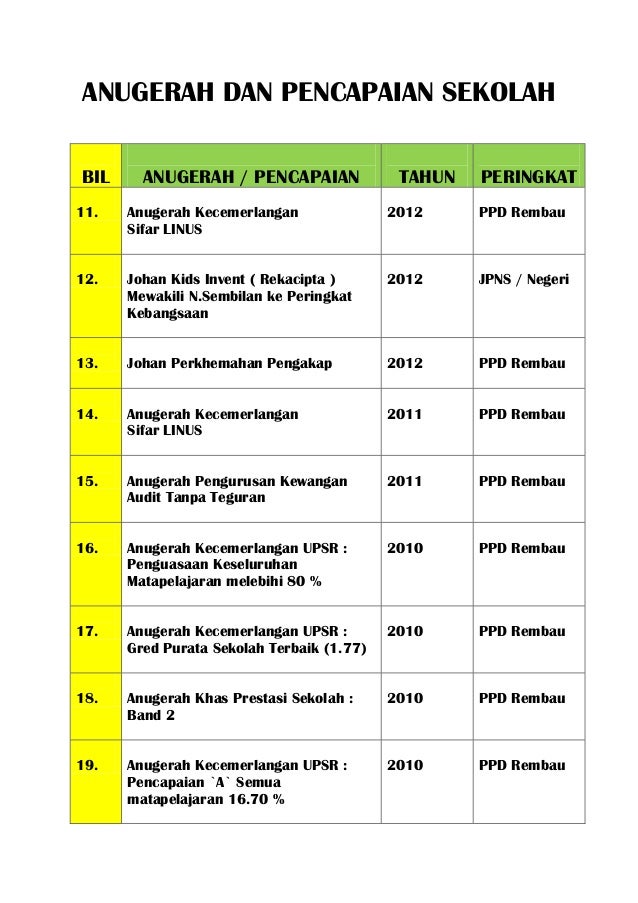 Anugerah Dan Pencapaian Sekolah