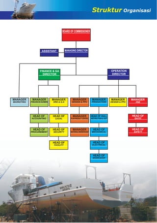 ORGANIZATIONStruktur Organisasi
ASSISTANT MANAGING DIRECTOR
FINANCE & GA
DIRECTOR
OPERATION
DIRECTOR
MANAGER
MARKETING
MANAGER
FINANCE/ADMIN
HEAD OF
ACCOUNTING
HEAD OF
PROCUREMENT
MANAGER
HRD & G.A
HEAD OF
LEGAL
HEAD OF
SECURITY
HEAD OF
FACILITY
MANAGER
DESIGN & PPC
MANAGER
PLAN PRODUCT CONTROL
MANAGER
MATERIAL/WAREHOUSE
MANAGER
PRODUCTION
HEAD OF HULL
INSTRUCTION & OUT
HEAD OF
MECHANICAL
HEAD OF
ELECTRICAL
HEAD OF
WORKSHOP
MANAGER
DESIGN & PPC
BOARD OF COMMISSIONER
HEAD OF
SAFETY
HEAD OF
QA/OC
MANAGER
HSE
 