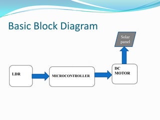 Basic Block Diagram
                            Solar
                            panel




                           DC
...