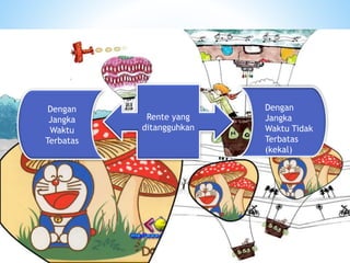 Rente yang
ditangguhkan
Dengan
Jangka
Waktu
Terbatas
Dengan
Jangka
Waktu Tidak
Terbatas
(kekal)
 