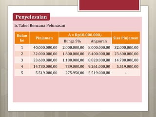 b. Tabel Rencana Pelunasan
Penyelesaian
Bulan
ke
Pinjaman
A = Rp10.000.000,-
Sisa Pinjaman
Bunga 5% Angsuran
1 40.000.000,00 2.000.000,00 8.000.000,00 32.000.000,00
2 32.000.000,00 1.600.000,00 8.400.000,00 23.600.000,00
3 23.600.000,00 1.180.000,00 8.820.000,00 14.780.000,00
4 14.780.000,00 739.000,00 9.261.000,00 5.519.000,00
5 5.519.000,00 275.950,00 5.519.000,00 -
 