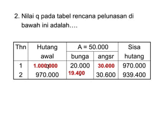 2. Nilai q pada tabel rencana pelunasan di
bawah ini adalah….
Thn Hutang
awal
A = 50.000 Sisa
hutang
bunga angsr
1
2
q
970.000
20.000
-
-
30.600
970.000
939.400
30.000
1.000.000
19.400
 