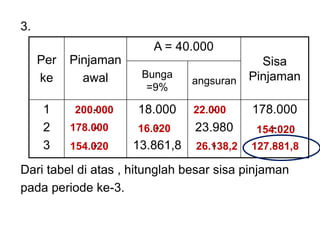3.
Dari tabel di atas , hitunglah besar sisa pinjaman
pada periode ke-3.
Per
ke
Pinjaman
awal
A = 40.000
Sisa
Pinjaman
Bunga
=9%
angsuran
1
2
3
-
-
-
18.000
-
13.861,8
-
23.980
-
178.000
-
-
22.000
200.000
178.000 16.020 154.020
154.020 26.138,2 127.881,8
 