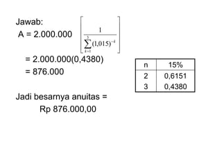 Jawab:
A = 2.000.000
= 2.000.000(0,4380)
= 876.000
Jadi besarnya anuitas =
Rp 876.000,00
n 15%
2
3
0,6151
0,4380















3
1
)
015
,
1
(
1
k
k
 