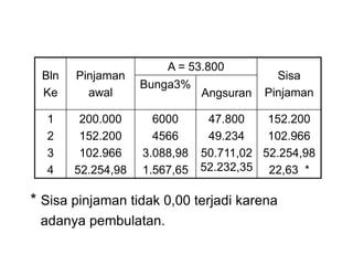* Sisa pinjaman tidak 0,00 terjadi karena
adanya pembulatan.
Bln
Ke
Pinjaman
awal
A = 53.800
Sisa
Pinjaman
Bunga3%
Angsuran
1
2
3
4
200.000
152.200
102.966
52.254,98
6000
4566
3.088,98
1.567,65
47.800
49.234
50.711,02
52.232,35
152.200
102.966
52.254,98
22,63 *
 