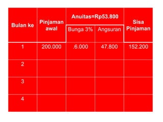 Bulan ke
Pinjaman
awal
Anuitas=Rp53.800
Sisa
Pinjaman
Bunga 3% Angsuran
1 200.000 .6.000 47.800 152.200
2
3
4
 