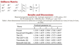 Bending of Functionally Graded Nanobeams using Hyperbolic Nonlocal ...