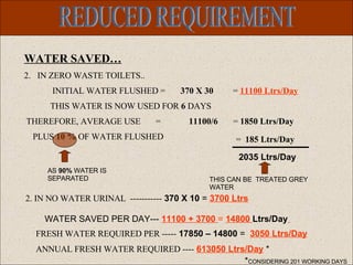 REDUCED REQUIREMENT WATER SAVED… IN ZERO WASTE TOILETS..  INITIAL WATER FLUSHED =  370 X 30   =  11100 Ltrs/Day THIS WATER IS NOW USED FOR  6  DAYS THEREFORE, AVERAGE USE  =  11100/6   =  1850 Ltrs/Day PLUS  10 %  OF WATER FLUSHED 2. IN NO WATER URINAL  -----------   370 X 10  =  3700 Ltrs AS  90%  WATER IS SEPARATED 2035 Ltrs/Day THIS CAN BE  TREATED GREY WATER WATER SAVED PER DAY---   11100 + 3700   =  14800  Ltrs/Day   FRESH WATER REQUIRED PER -----   17850 – 14800  =  3050 Ltrs/Day   ANNUAL FRESH WATER REQUIRED ----   613050 Ltrs/Day  * * CONSIDERING 201 WORKING DAYS =  185 Ltrs/Day 