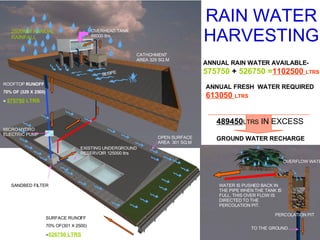 RAIN WATER HARVESTING 2500MM ANNUAL RAINFALL OVERHEAD TANK 66000 ltrs MICRO HYDRO ELECTRIC PUMP EXISTING UNDERGROUND RESERVOIR 125000 ltrs SLOPE ROOFTOP  RUNOFF 70% OF (329 X 2500) =  575750  LTRS SURFACE RUNOFF 70% OF(301 X 2500) = 526750 LTRS OVERFLOW WATER TO THE GROUND CATHCHMENT AREA 329 SQ.M PERCOLATION PIT SANDBED FILTER OPEN SURFACE AREA  301 SQ.M WATER IS PUSHED BACK IN THE PIPE WHEN THE TANK IS FULL, THIS OVER FLOW IS DIRECTED TO THE PERCOLATION PIT. GROUND WATER RECHARGE ANNUAL RAIN WATER AVAILABLE-  =  575750  +  526750 = 1102500  LTRS ANNUAL FRESH  WATER REQUIRED  =  613050  LTRS 489450 LTRS  IN EXCESS 