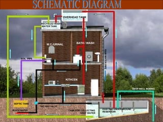 SCHEMATIC DIAGRAM OVERHEAD TANK RECYCLED WASTE WATER TANK W.C./URINAL BATH / WASH KITHCEN EXISTING UNDERGROUND RESERVOIR SOIL  PIPE TWO WAY VALVE SEPTIC TANK TANK FOR COLLECTING GREY WATER DEEP WELL BORING BLACK WATER RAIN WATER PIPE 