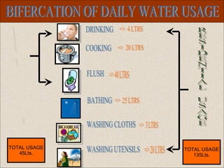 BIFERCATION OF DAILY WATER USAGE FLUSH BATHING DRINKING WASHING UTENSILS COOKING WASHING CLOTHS => 40 LTRS =>  4 LTRS =>  3 LTRS => 20 LTRS =>  25 LTRS =>  20 LTRS INSTITUTIONAL USAGE RESIDENTIAL USAGE TOTAL USAGE 135Lts. TOTAL USAGE 45Lts. 