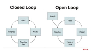 Closed Loop
Training
Data
Watches Model
Recs
Search
Training
Data
Watches Model
Recs
Open Loop
 
