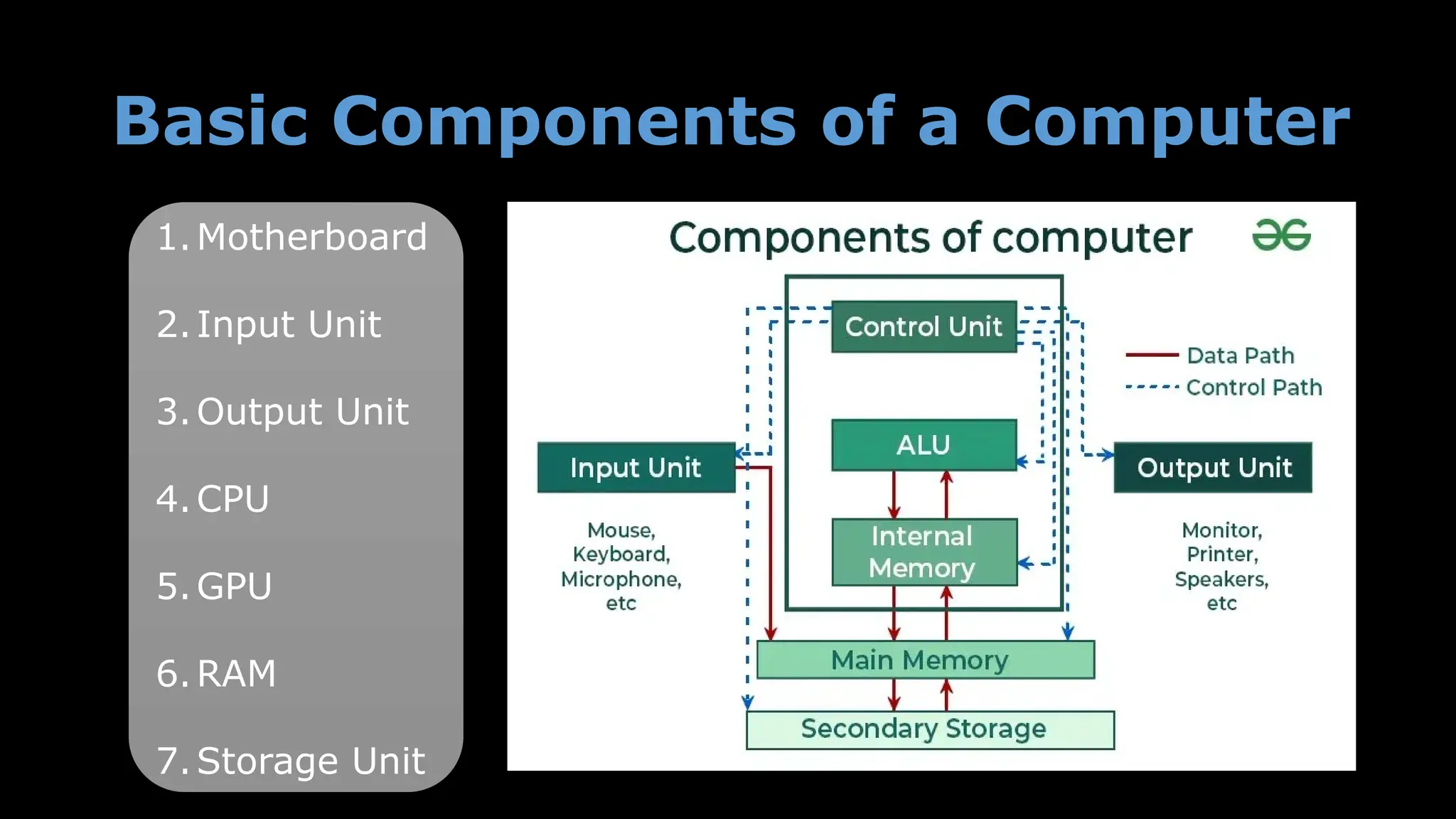 Basic Components of a Computer
1.Motherboard
2.Input Unit
3.Output Unit
4.CPU
5.GPU
6.RAM
7.Storage Unit
 