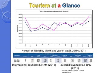 Number of Tourist by Month and year of travel, 2010 & 2011




International Tourists: 8.34Mn (2011)    Tourism Revenue: 9.5 Bn$
                                                  (2011)
                                            Source : UNWTO(World Tourism
                                            Organization)
 