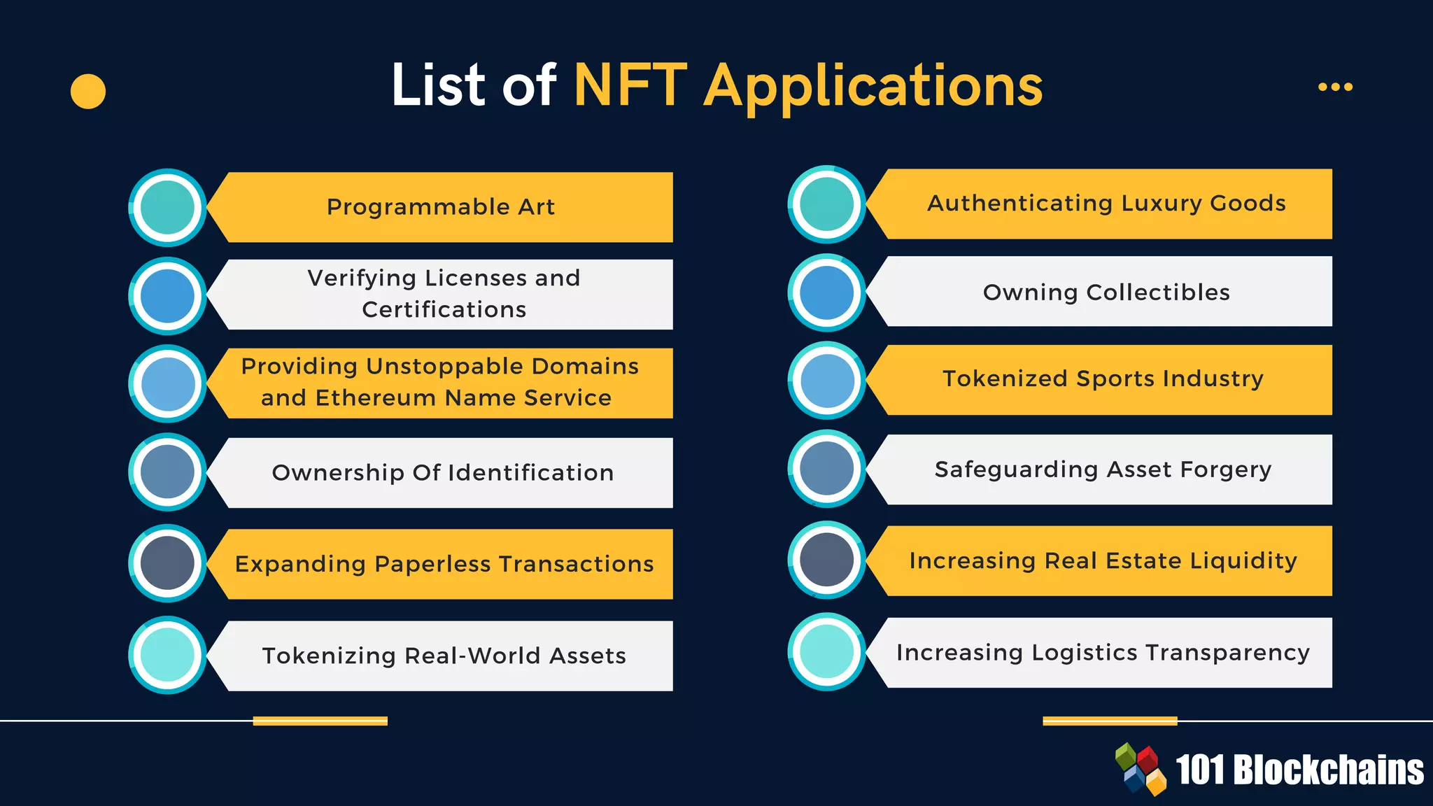 List of NFT Applications


8
5
%


1
5
%
It
e
m
2
9
5
%
It
e
m
1
5
%


9
0
%


1
0
%


8
0
%


2
0
%


5
5
%


4
5
%


60%


40%
Ite
m
2
70
%
Ite
m
1
30
%


6
5
%


3
5
%
Programmable Art
Providing Unstoppable Domains
and Ethereum Name Service
Ownership Of Identification
Authenticating Luxury Goods
Verifying Licenses and
Certifications
Tokenized Sports Industry
Owning Collectibles
Safeguarding Asset Forgery


8
0
%


2
0
%


5
5
%


4
5
%
Expanding Paperless Transactions Increasing Real Estate Liquidity


8
0
%


2
0
%


5
5
%


4
5
%
Tokenizing Real-World Assets Increasing Logistics Transparency
 