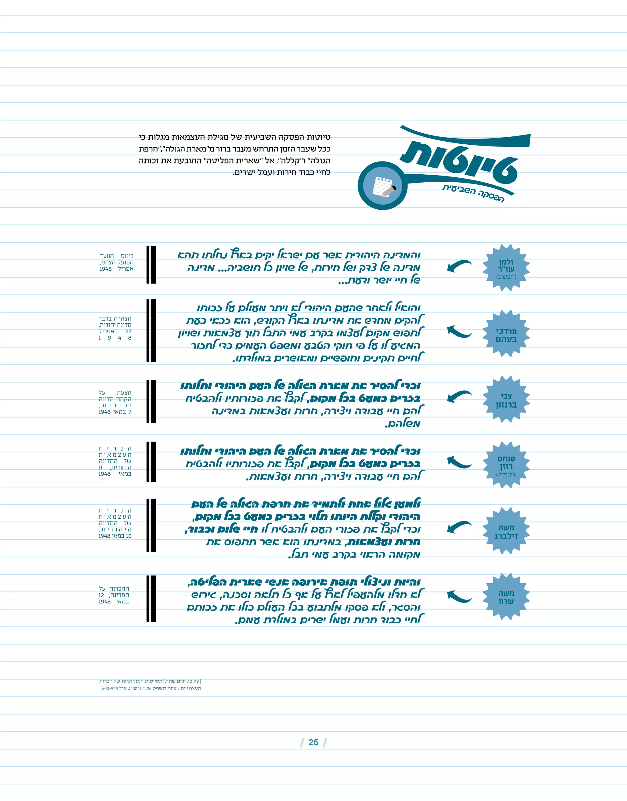 | 26 |
‫כי‬ ‫מגלות‬ ‫העצמאות‬ ‫מגילת‬ ‫של‬ ‫השביעית‬ ‫הפסקה‬ ‫טיוטות‬
‫הגולה","חרפת‬‫מ"מארת‬‫ברור‬‫מעבר‬‫התרחש‬‫הזמן‬‫שעבר‬‫ככל‬
‫זכותה‬ ‫את‬ ‫התובעת‬ "‫הפליטה‬ ‫"שארית‬ ‫אל‬ ,"‫ו"קללה‬ "‫הגולה‬
.‫ישרים‬ ‫ועמל‬ ‫חירות‬ ‫כבוד‬ ‫לחיי‬
‫ת‬‫י‬‫ע‬‫י‬‫ב‬‫ש‬‫ה‬ ‫ה‬‫ק‬‫ס‬‫פ‬‫ה‬
‫ת‬‫ו‬‫ט‬‫ו‬‫י‬‫ט‬
‫תהא‬ ‫נחלתו‬ ‫בארץ‬ ‫יקים‬ ‫ישראל‬ ‫עם‬ ‫אשר‬ ‫היהודית‬ ‫והמדינה‬
‫מדינה‬ ...‫תושביה‬ ‫כל‬ ‫שויון‬ ‫של‬ ,‫חירות‬ ‫ושל‬ ‫צדק‬ ‫של‬ ‫מדינה‬
...‫ודעת‬ ‫יושר‬ ‫חיי‬ ‫של‬
‫זכותו‬ ‫על‬ ‫מעולם‬ ‫ויתר‬ ‫לא‬ ‫היהודי‬ ‫שהעם‬ ‫ולאחר‬ ‫והואיל‬
‫כעת‬ ‫זכאי‬ ‫הוא‬ ,‫הקודש‬ ‫בארץ‬ ‫מדינתו‬ ‫את‬ ‫מחדש‬ ‫להקים‬
‫ושויון‬ ‫עצמאות‬ ‫תוך‬ ‫התבל‬ ‫עמי‬ ‫בקרב‬ ‫לעצמו‬ ‫מקום‬ ‫לתפוש‬
‫לחזור‬ ‫כדי‬ ‫העמים‬ ‫ומשפט‬ ‫הטבע‬ ‫חוקי‬ ‫פי‬ ‫על‬ ‫לו‬ ‫המגיע‬
.‫במולדתו‬ ‫ומאושרים‬ ‫וחופשיים‬ ‫תקינים‬ ‫לחיים‬
‫ותלותו‬ ‫היהודי‬ ‫העם‬ ‫של‬ ‫הגולה‬ ‫מארת‬ ‫את‬ ‫להסיר‬ ‫וכדי‬
‫ולהבטיח‬ ‫פזורותיו‬ ‫את‬ ‫לקבץ‬ ,‫מקום‬ ‫בכל‬ ‫כמעט‬ ‫בזרים‬
‫במדינה‬ ‫ועצמאות‬ ‫חרות‬ ,‫ויצירה‬ ‫עבודה‬ ‫חיי‬ ‫להם‬
.‫משלהם‬
‫ותלותו‬ ‫היהודי‬ ‫העם‬ ‫של‬ ‫הגולה‬ ‫מארת‬ ‫את‬ ‫להסיר‬ ‫וכדי‬
‫ולהבטיח‬ ‫פזורותיו‬ ‫את‬ ‫לקבץ‬ ,‫מקום‬ ‫בכל‬ ‫כמעט‬ ‫בזרים‬
.‫ועצמאות‬ ‫חרות‬ ,‫ויצירה‬ ‫עבודה‬ ‫חיי‬ ‫להם‬
‫העם‬ ‫של‬ ‫הגולה‬ ‫חרפת‬ ‫את‬ ‫ולתמיד‬ ‫אחת‬ ‫גלול‬ ‫ולמען‬
,‫מקום‬ ‫בכל‬ ‫כמעט‬ ‫בזרים‬ ‫תלוי‬ ‫היותו‬ ‫וקללת‬ ‫היהודי‬
,‫וכבוד‬ ‫שלום‬ ‫חיי‬ ‫לו‬ ‫ולהבטיח‬ ‫העם‬ ‫פזורי‬ ‫את‬ ‫לקבץ‬ ‫וכדי‬
‫את‬ ‫תתפוס‬ ‫אשר‬ ‫הוא‬ ‫במדינתו‬ ,‫ועצמאות‬ ‫חרות‬
.‫תבל‬ ‫עמי‬ ‫בקרב‬ ‫הראוי‬ ‫מקומה‬
,‫הפליטה‬ ‫שארית‬ ‫אנשי‬ ‫אירופה‬ ‫תופת‬ ‫וניצולי‬ ‫והיות‬
‫גירוש‬ ,‫וסכנה‬ ‫תלאה‬ ‫כל‬ ‫אף‬ ‫על‬ ‫לארץ‬ ‫מלהעפיל‬ ‫חדלו‬ ‫לא‬
‫זכותם‬ ‫את‬ ‫כולו‬ ‫העולם‬ ‫בכל‬ ‫מלתבוע‬ ‫פסקו‬ ‫ולא‬ ,‫והסגר‬
.‫עמם‬ ‫במולדת‬ ‫ישרים‬ ‫ועמל‬ ‫חרות‬ ‫כבוד‬ ‫לחיי‬
‫זלמן‬
‫שז"ר‬
)‫(רובשוב‬
‫דכי‬‫מר‬
‫בעהם‬
‫צבי‬
‫ברנזון‬
‫פנחס‬
‫רוזן‬
)‫(רוזנבליט‬
‫משה‬
‫זילברג‬
‫משה‬
‫שרת‬
‫הוועד‬ ‫כינוס‬
,‫הציוני‬ ‫הפועל‬
1948 ‫אפריל‬
‫בדבר‬ ‫הצהרה‬
,‫יהודית‬‫מדינה‬
‫באפריל‬ 27
1 9 4 8
‫על‬ ‫הצעה‬
‫מדינה‬ ‫הקמת‬
, ‫ת‬ ‫י‬ ‫ד‬ ‫ו‬ ‫ה‬ ‫י‬
1948 ‫במאי‬ 7
‫ת‬ ‫ז‬ ‫ר‬ ‫כ‬ ‫ה‬
‫ת‬ ‫ו‬ ‫א‬ ‫מ‬ ‫צ‬ ‫ע‬ ‫ה‬
‫המדינה‬ ‫של‬
9 ,‫היהודית‬
1948 ‫במאי‬
‫ת‬ ‫ז‬ ‫ר‬ ‫כ‬ ‫ה‬
‫ת‬ ‫ו‬ ‫א‬ ‫מ‬ ‫צ‬ ‫ע‬ ‫ה‬
‫המדינה‬ ‫של‬
, ‫ת‬ ‫י‬ ‫ד‬ ‫ו‬ ‫ה‬ ‫י‬ ‫ה‬
1948 ‫במאי‬ 10
‫על‬ ‫ההכרזה‬
12 ,‫המדינה‬
1948 ‫במאי‬
‫הכרזת‬ ‫של‬ ‫המוקדמות‬ ‫"הטיוטות‬ ,‫שחר‬ ‫יורם‬ :‫פי‬ ‫[על‬
]600-523 '‫עמ‬ ,)2002( 2 ,26 ‫משפט‬ ‫עיוני‬ ,"‫העצמאות‬
 