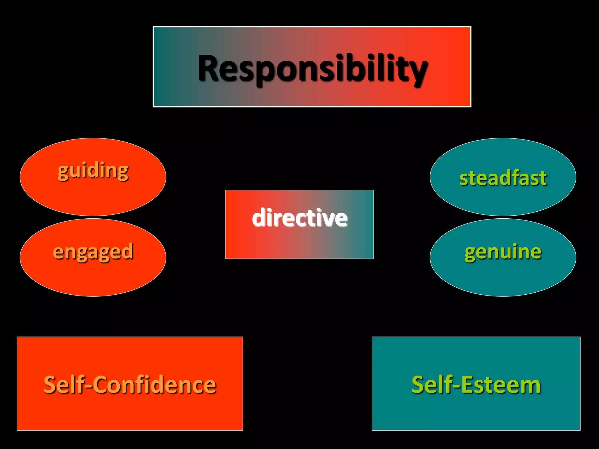 23Self-Confidence Self-Esteem
guiding steadfast
engaged genuine
directive
Responsibility
 