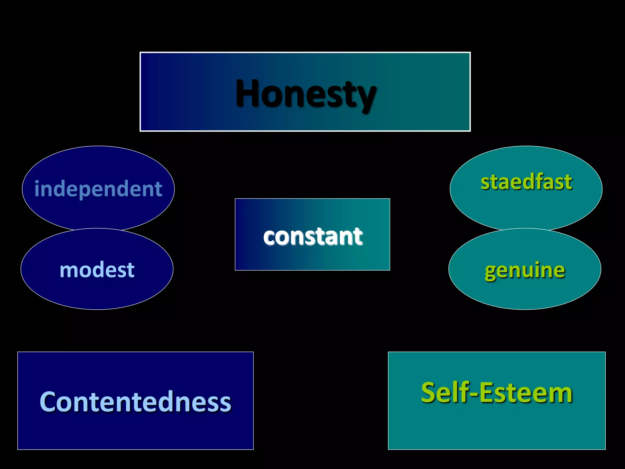 21Contentedness Self-Esteem
independent staedfast
modest genuine
constant
Honesty
 