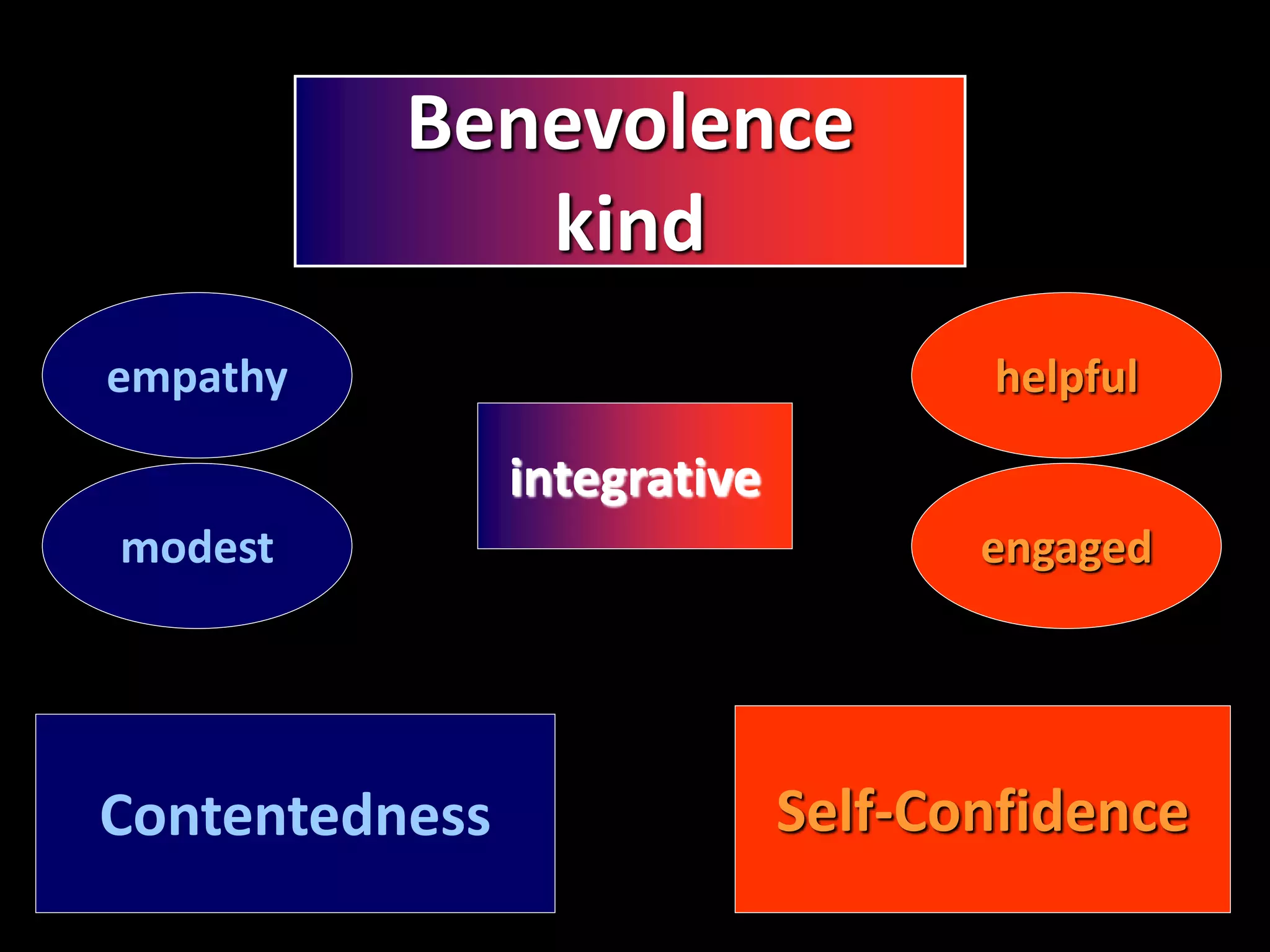 31Contentedness Self-Confidence
empathy helpful
modest engaged
integrative
Benevolence
kind
 
