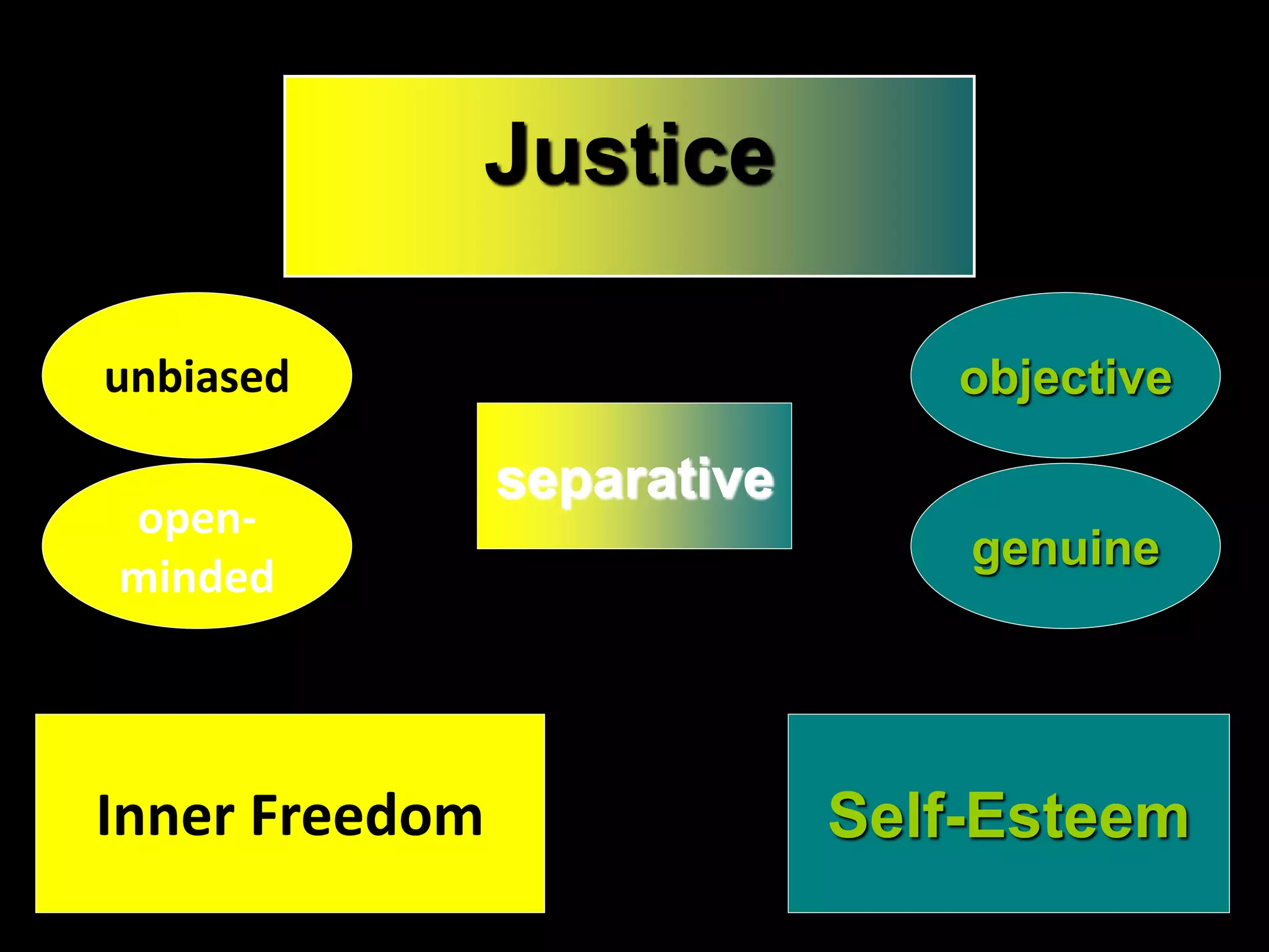 24Inner Freedom Self-Esteem
unbiased objective
open-
minded
genuine
separative
Justice
 