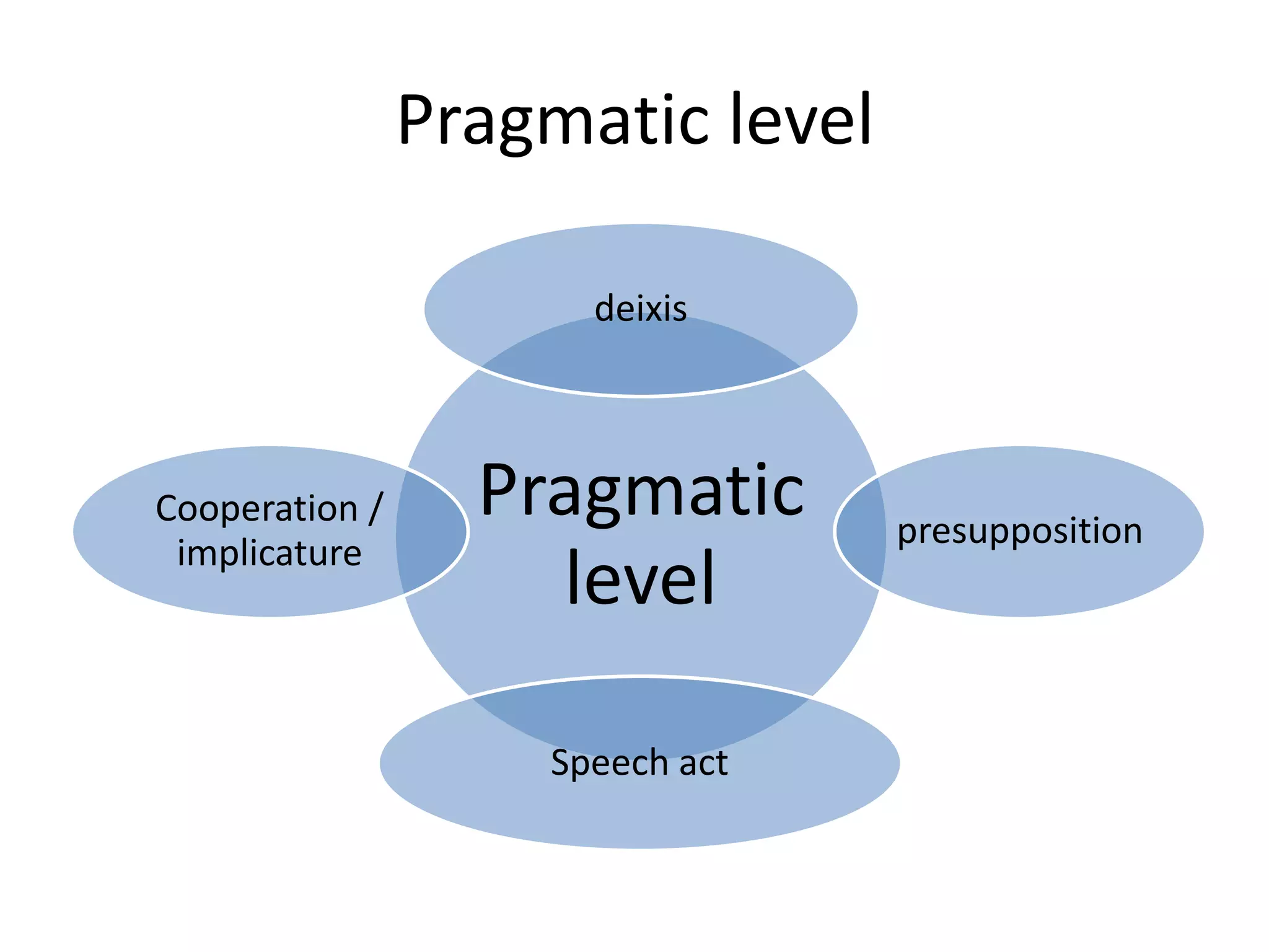 Pragmatic level
Pragmatic
level
deixis
presupposition
Speech act
Cooperation /
implicature
 