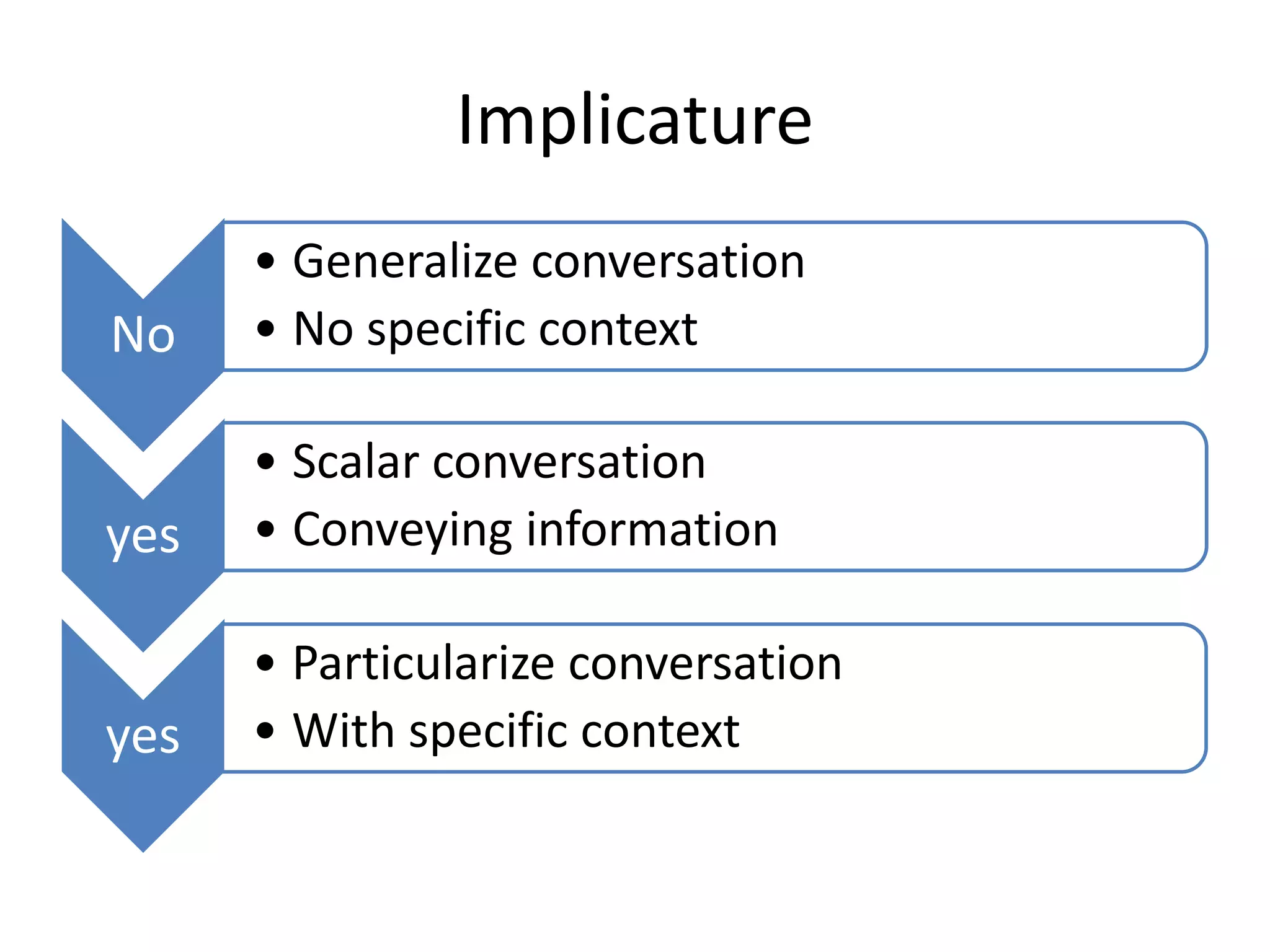 Implicature
No
• Generalize conversation
• No specific context
yes
• Scalar conversation
• Conveying information
yes
• Particularize conversation
• With specific context
 