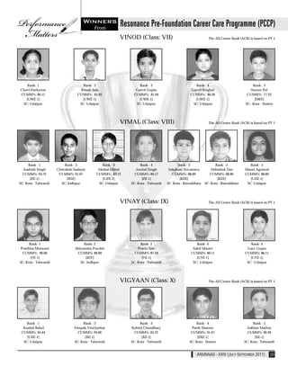 From

                                                          VINOD (Class: VII)                                   The All Centre Rank (ACR) is based on PT-1




    Rank- 1                          Rank- 2                      Rank- 3                            Rank- 4                              Rank- 5
Chavi Harkawat                     Ronak Jain                   Garvit Gupta                      Garvil Singhal                         Saurav Pal
CUMM%: 86.11                      CUMM%: 85.83                 CUMM%: 81.94                       CUMM%: 80.56                         CUMM%: 77.22
   [UWE-1]                          [UWE-1]                       [UWE-1]                           [UWE-1]                                [SWE]
 SC: Udaipur                       SC: Udaipur                  SC: Udaipur                        SC: Udaipur                        SC: Kota - Station




                                                          VIMAL (Class: VIII)                                  The All Centre Rank (ACR) is based on PT-1




     Rank - 1              Rank - 2              Rank - 3          Rank - 4               Rank - 5                Rank - 5              Rank - 5
  Aashish Singh       Chitraksh Sadayat       Akshat Mittal      Anchal Singh        Saksham Srivastava         Abhishek Das         Mansi Agrawal
  CUMM%: 94.72         CUMM%: 91.67          CUMM%: 89.72       CUMM%: 89.17           CUMM%: 88.89            CUMM%: 88.89          CUMM%: 88.89
      [ZE-1]                [JDZ]                [UZE-1]            [ZE-1]                  [RZE]                   [RZE]               [UZE-1]
SC: Kota - Talwandi      SC: Jodhpur           SC: Udaipur    SC: Kota - Talwandi   SC: Kota - Rawatbhata   SC: Kota - Rawatbhata     SC: Udaipur




                                                          VINAY (Class: IX)                                    The All Centre Rank (ACR) is based on PT-1




      Rank- 1                         Rank- 2                       Rank- 3                           Rank- 4                            Rank- 4
 Pratibha Motwani                Shivanshu Purohit                Prachi Jain                       Sahil Mantri                       Garv Gupta
  CUMM%: 90.00                    CUMM%: 88.89                  CUMM%: 87.50                       CUMM%: 86.11                       CUMM%: 86.11
       [YE-1]                          [JDY]                        [YE-1]                            [UYE-1]                            [UYE-1]
SC: Kota - Talwandi                 SC: Jodhpur               SC: Kota - Talwandi                   SC: Udaipur                        SC: Udaipur




                                                          VIGYAAN (Class: X)                                   The All Centre Rank (ACR) is based on PT-1




    Rank - 1                         Rank - 2                      Rank - 3                           Rank - 4                            Rank - 5
  Kushal Babel                  Deepak Vinchurkar             Kshitij Choudhary                     Parth Sharma                      Aabhas Mathur
 CUMM%: 94.44                     CUMM%: 93.06                  CUMM%: 92.22                       CUMM%: 91.67                        CUMM%: 90.28
    [UXE-1]                           [XE-1]                        [XE-1]                             [SXE-1]                             [XE-1]
  SC: Udaipur                   SC: Kota - Talwandi           SC: Kota - Talwandi                 SC: Kota - Station                 SC: Kota - Talwandi


                                                                                                       ANUNAAD - XXIV (JULY-SEPTEMBER 2011)           20
 